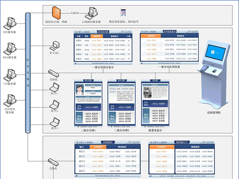 智慧分診導(dǎo)引系統(tǒng)解決方案